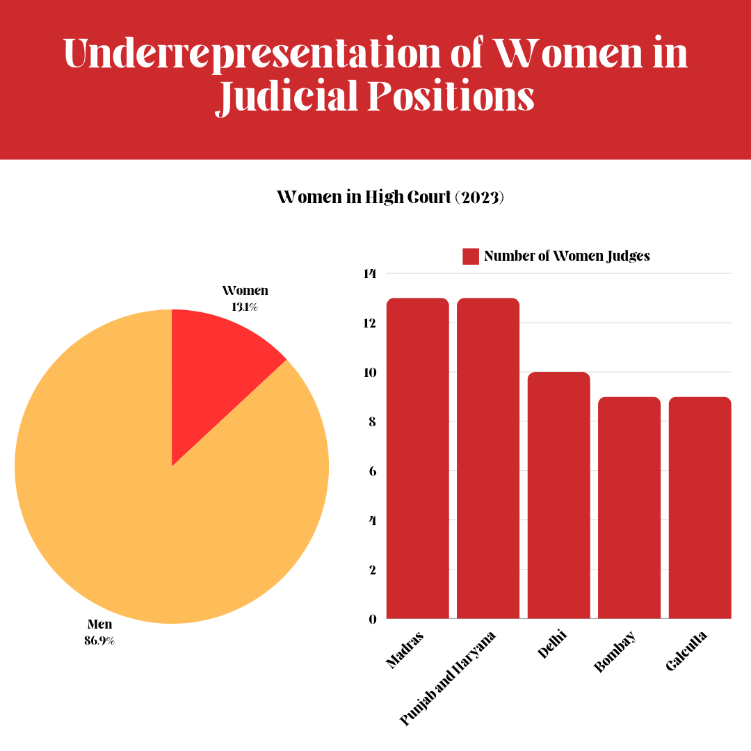 <p>Representation of Women in Judicial Positions and Number of Sitting Women Judges in high court</p>