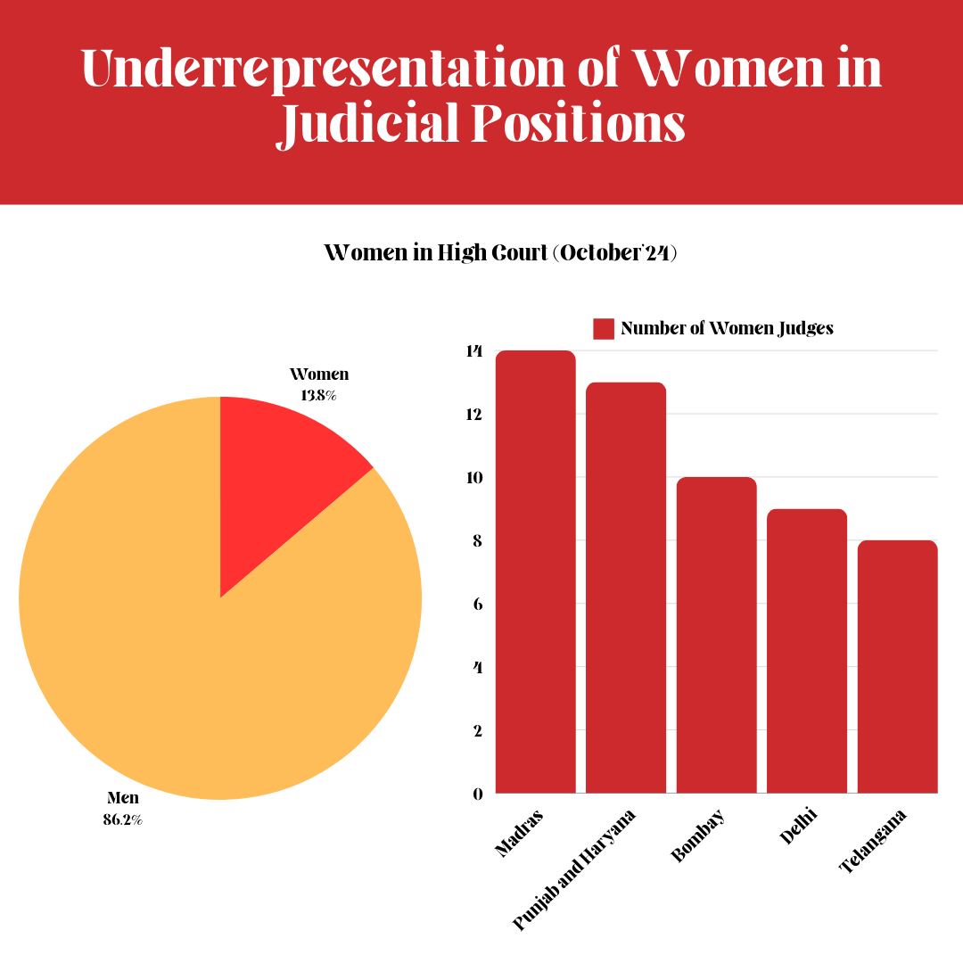 <p>Representation of Women in Judical Positions in different High Courts</p>