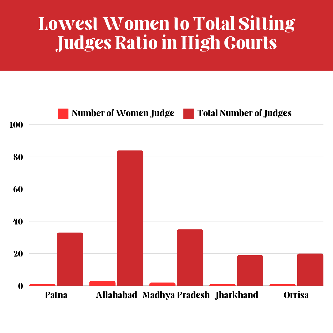 <p>Ratio of sitting women judges to the total sitting judges in High Court.</p>