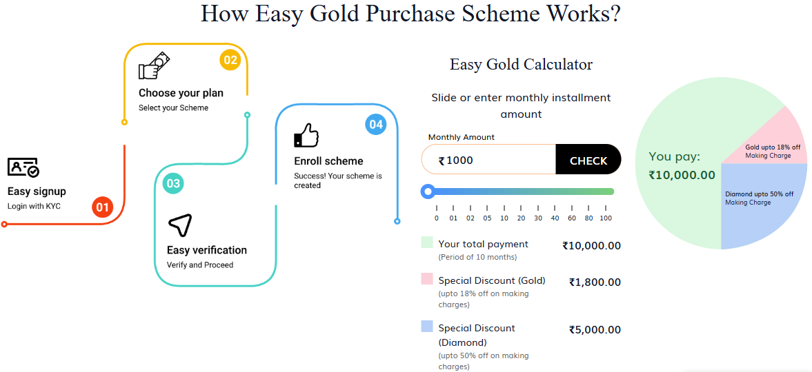 <p>Joyalukkas Easy Gold Scheme</p>