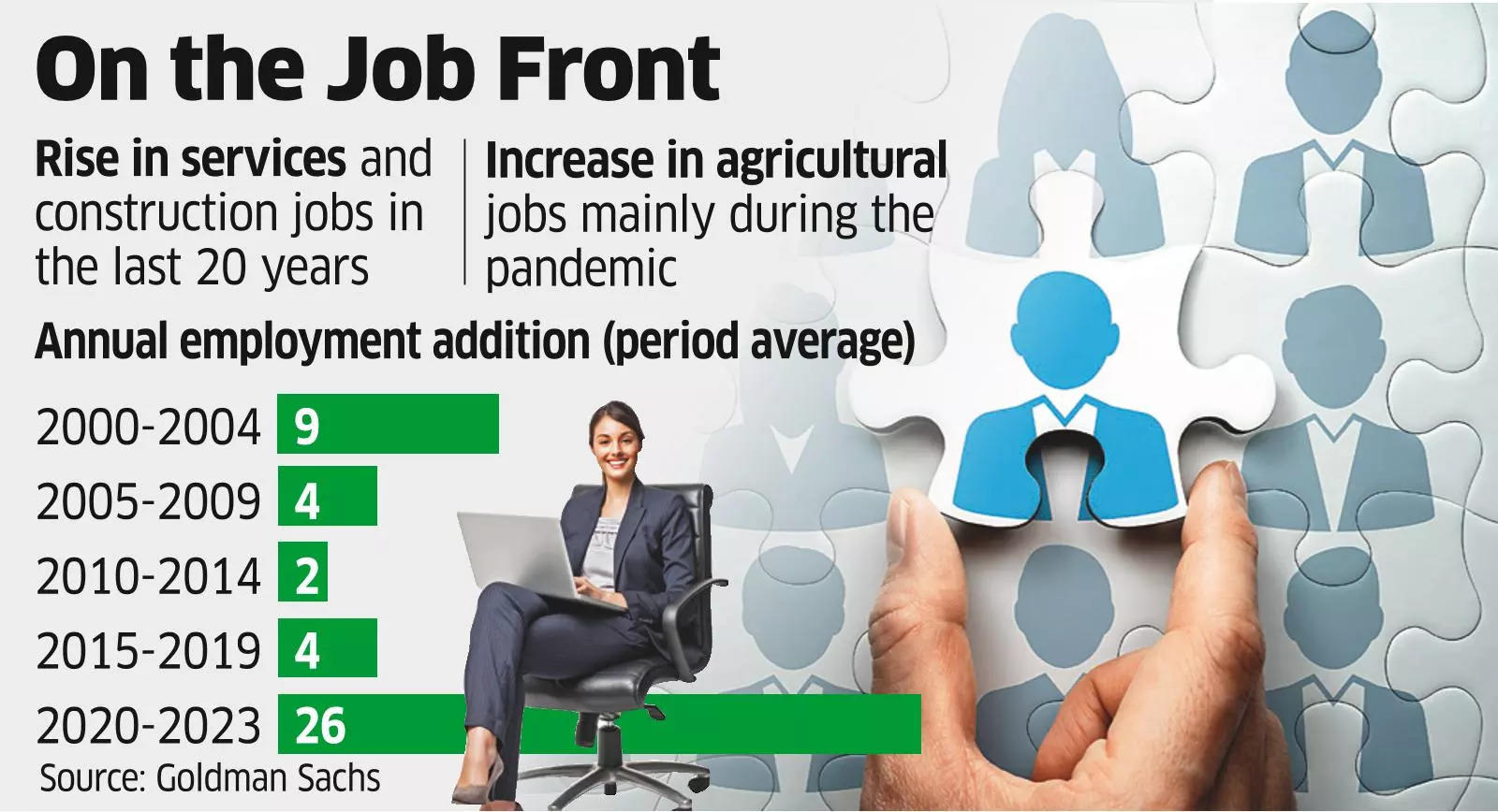 

<p>By comparison, an average of 8.5 million jobs were created annually between 1999-2000 and 2022-23</p>
<p>“/><figcaption class=