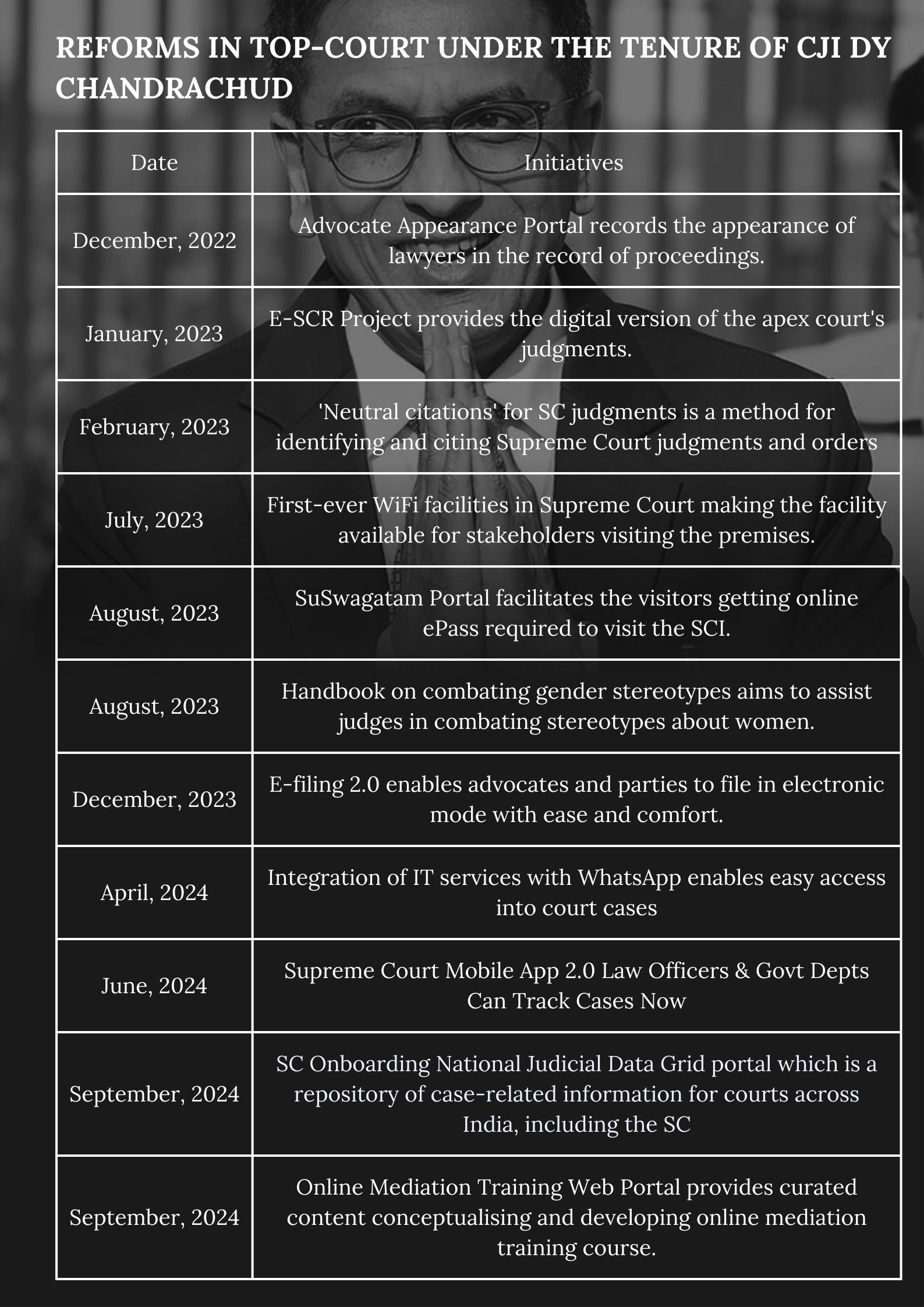 <p>Reforms in the Supreme Court under the tenure of Chief Justice Chandrachud</p>