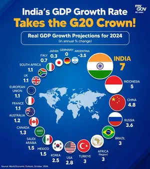 <p>New Delhi, Nov 18 (IANS) India is projected to be the fastest growing economy among the G20 countries with a 7 per cent GDP growth rate for 2024, followed by Indonesia in the second spot with 5 per cent while China is ranked third with an economic growth rate of 4.8 per cent.</p>