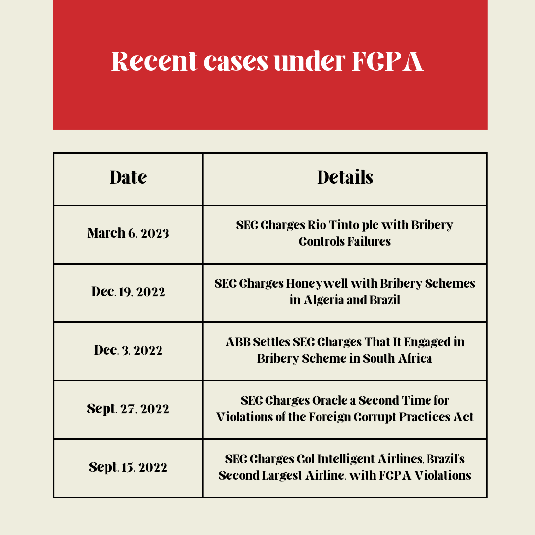 <p>Few of the SEC enforcement actions under FCPA cases</p>