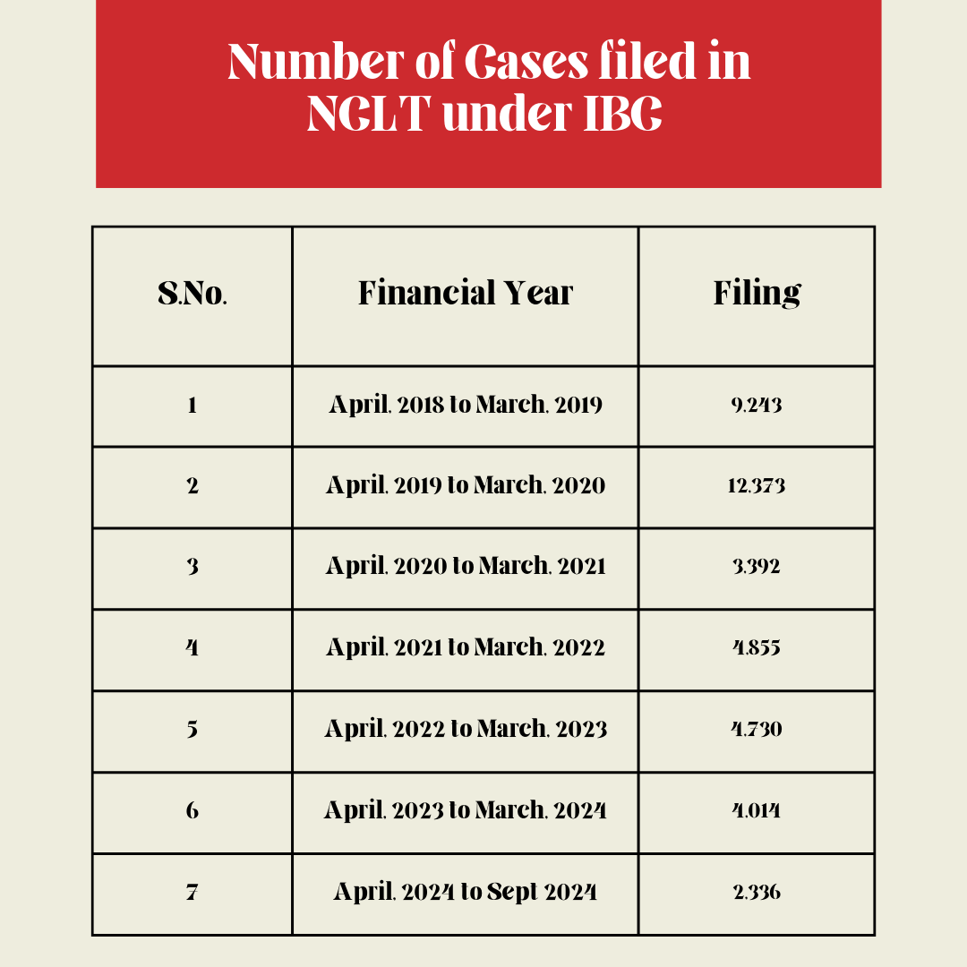 <p>A total of 40,943 cases have been filed in NCLT under the IBC till 30 September, 2024.<o:p></o:p></p>