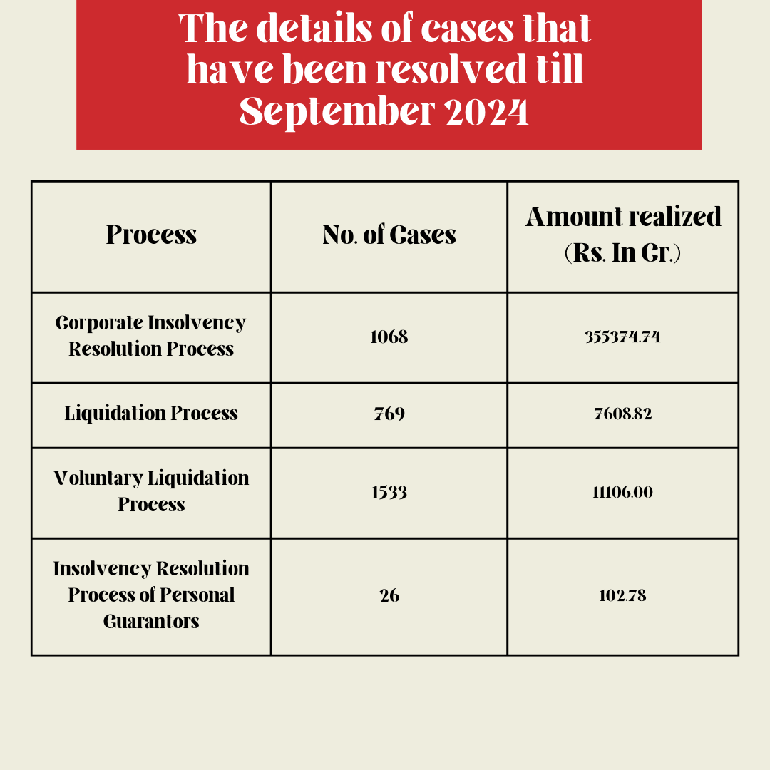 <p>The details of cases that have been resolved till September 2024.</p>