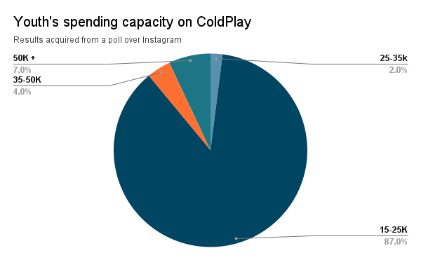 <p>Image shows responses of the youth relating to the purchase of ColdPlay tickets, acquired through a poll over Instagram</p>