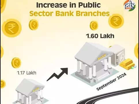 <p>The number of bank branches has increased from 1,17,990 in March 2014 to 1,60,501 in September 2024; out of which 1,00,686 branches are in rural and semi-urban (RUSU) areas.</p>