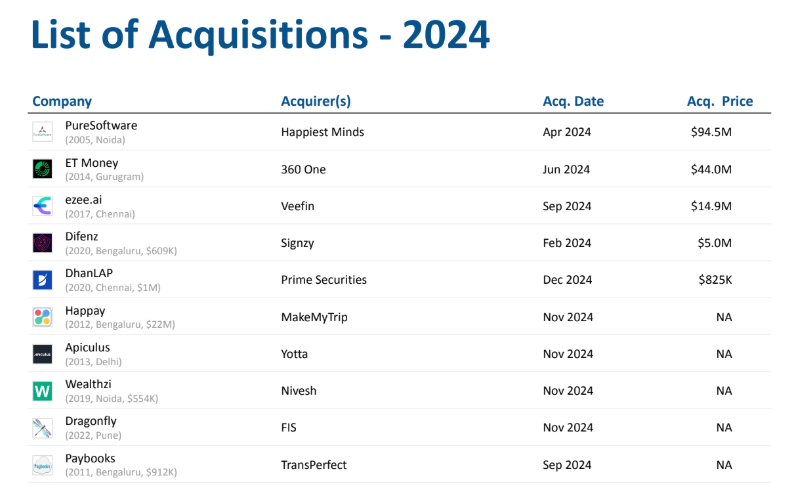 <p><strong><em>Source: Tracxn</em></strong></p>
