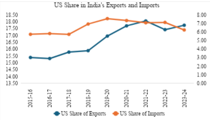 <p>Source: RBI Website and the authors. The US share of India’s exports is on the primary (left) axis while share of imports is on the secondary (right) axis.</p>