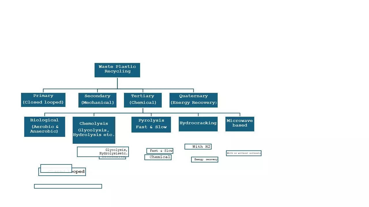 <p>Figure 1: Plastic waste disposal methods</p>