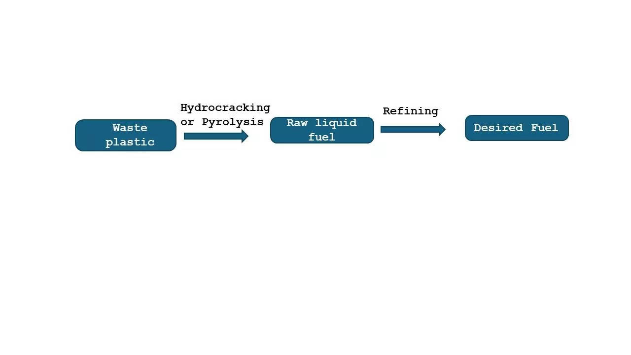 <p>Figure 2: Fuel production from waste plastic</p>