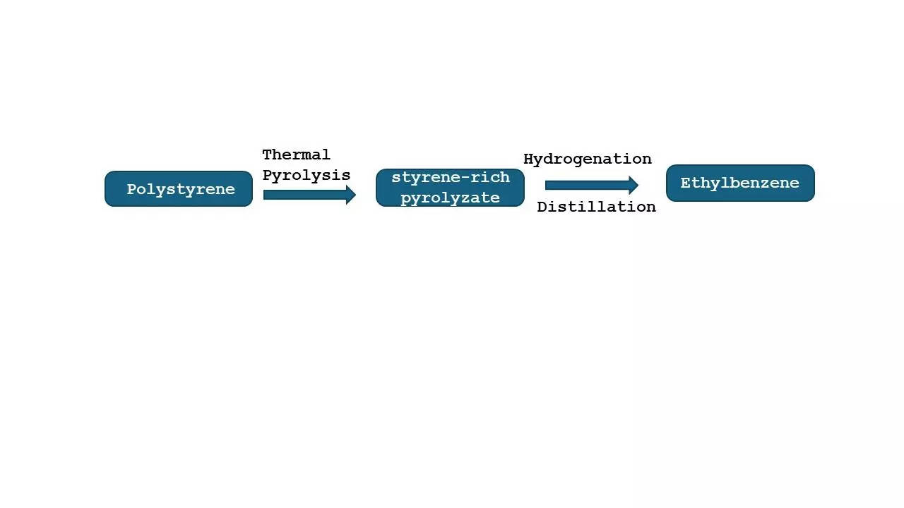 <p>Figure 3: Polystyrene conversion to ethylbenzene</p>