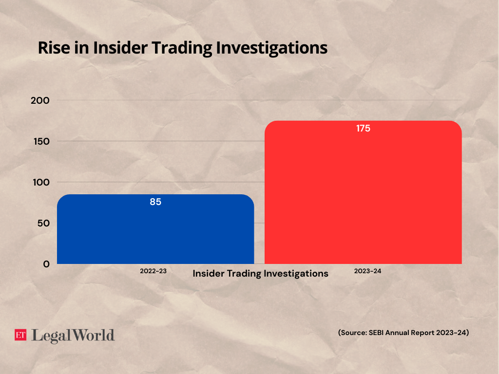 <p>Insider trading investigations are surging from 85 in 2022–23 to 175 in 2023–24, regulatory scrutiny is intensifying. In 2022 alone, SEBI’s alert generation models flagged approximately 5,000 alerts involving 3,588 unique entities.</p><p><br></p>