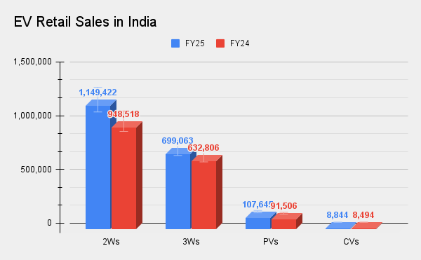 

<p><em>Source: FADA</em></p>
<p>“><figcaption><span>Source: FADA</span></figcaption></figure>
<p><strong>Two-wheelers<br /></strong><br />In FY25, the segment surpassed the 1-million mark for the first time in the country, recording sales of 1,149,422 units, compared to 948,518 units in FY24, thereby marking a 21 per cent YoY growth.However, EV penetration still stands at just about 6 per cent for the year gone by. Industry experts that ETAuto talked to suggest that this may be attributed to a series of procedural changes and adjustments during the year.</p>
<p>FY25 began with significant confusion among consumers regarding the status of the FAME scheme (Faster Adoption and Manufacturing of Hybrid and Electric Vehicles in India) and the temporary introduction of the EMPS (Electric Mobility Promotion Scheme). This confusion was eventually resolved with the launch of the PM E-Drive (PM Electric Drive Revolution in Innovative Vehicle Enhancement) in September. Additionally, OEMs were required to shift from OTP to face recognition for vehicle identification, further complicating the process.</p>
<p>Rohan Kanwar Gupta of ICRA suggests that while lower battery prices have helped OEMs maintain price levels– sometimes even offering discounts– the decrease in government subsidies has limited the reduction in upfront costs, thereby constraining adoption to some extent.</p>
<p>Despite the ongoing challenges, OEMs like Bajaj Auto and TVS took a more aggressive approach, providing tough competition to EV-only manufacturers. Additionally, most electric two-wheeler makers introduced products priced below the Rs 1 lakh mark, making EVs more affordable and appealing to consumers.</p>
<p>Vigneshwar expects the market to gain decent traction in FY26, with EV penetration likely to reach around 8 per cent, translating to 1.5 million to 1.8 million unit sales.</p>
<p><em><a id=