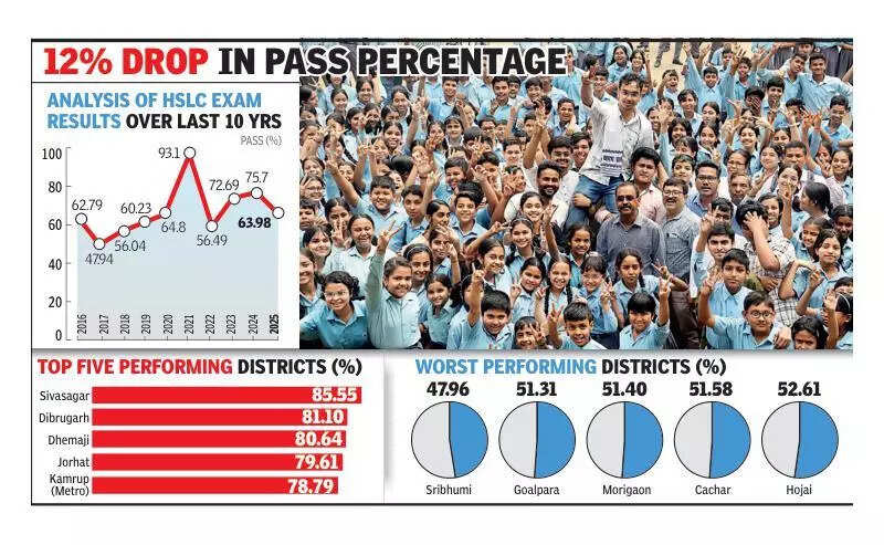 <p>Terming it as a landmark moment in Assam's educational journey, the CM said this swift and efficient result declaration marks a significant departure from past practices, setting a new benchmark for transparency and accountability in Assam's school examination system. Previously, the Class 10 state board exams were conducted by the Board of Secondary Education, Assam (SEBA).</p>