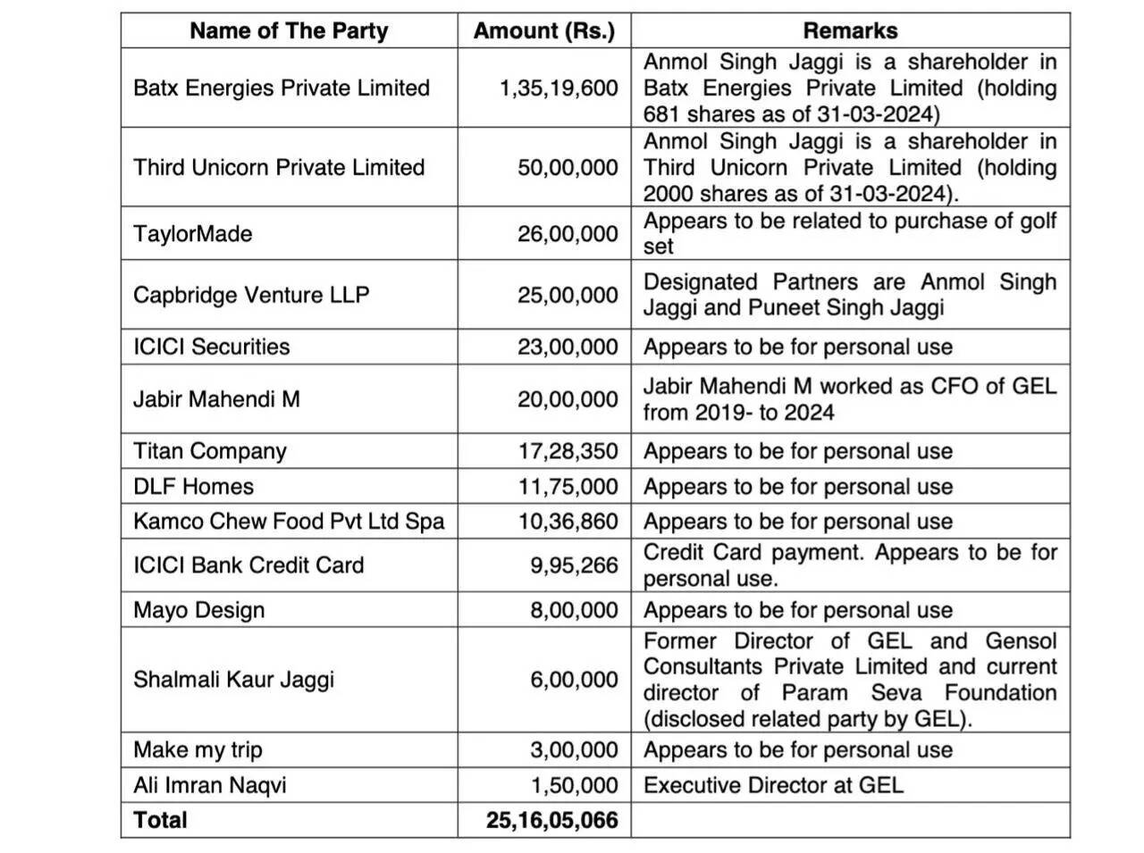 <p>Utilisation of funds by Anmol Singh Jaggi (SEBI)</p>