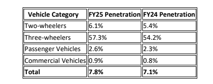 Source: Federation of Automobile Dealers Associations (FADA), April 2025