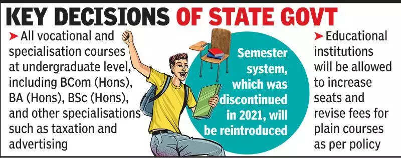<p>Simultaneously, the govt has decided to discontinue all vocational and specialisation courses at the undergraduate level. This includes BCom (Hons), BA (Hons), BSc (Hons), and other specialisations such as taxation and advertising. Although these were officially removed under the National Education Policy (NEP) in 2021-22, many colleges continued offering them, mainly due to the higher fees they could charge for these courses compared to plain degrees.</p>