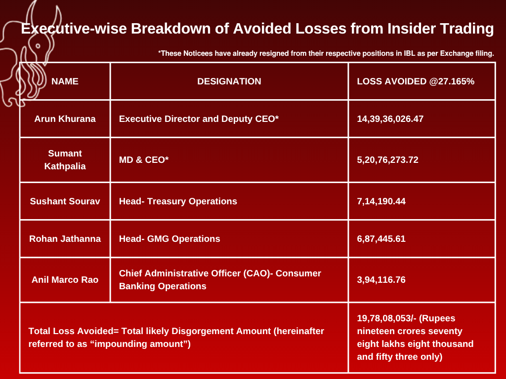 <p>SEBI bars top IndusInd Bank executives for insider trading</p>