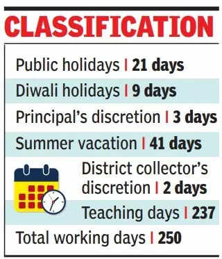 <p>Students & teachers will get to enjoy 129 off days this year in Maharastra govt school</p>