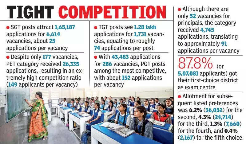 <p>Regarding competition across different posts, over 2.1 lakh applications were submitted for 7,487 school assistant (high school teacher) posts alone, translating to a competition of about 28 candidates per post. As only B.Ed candidates are eligible for school assistant posts, competition for these positions is high, whereas competition for primary school teacher posts is comparatively lower.</p>