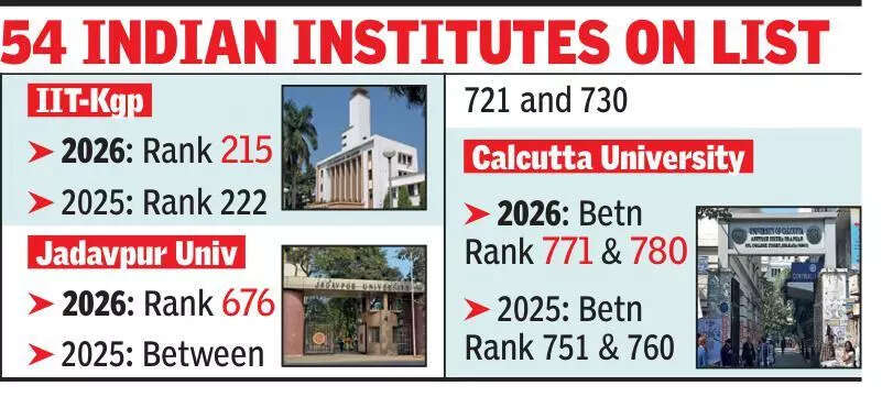 <p>The QS World University Rankings, published annually by the London-based global higher education analytics firm Quacquarelli Symonds, assess universities based on performance indicators, like academic reputation, faculty-student ratio, research impact, international student diversity, graduate employability.</p>