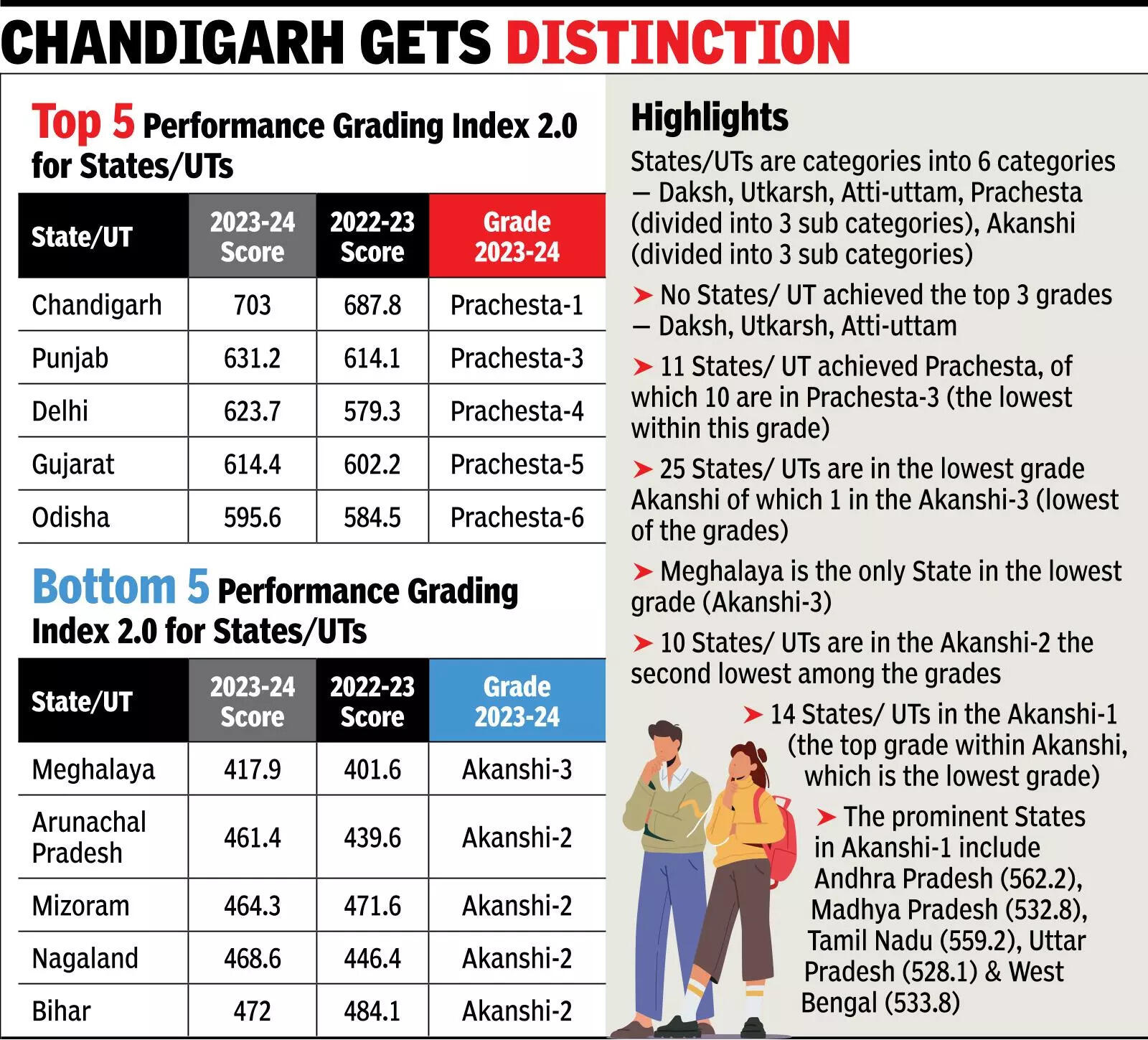 <p>As many as 25 states and UTs are currently in the Akanshi category (scores below 580), indicating acontinuing need for systemic improvements</p>