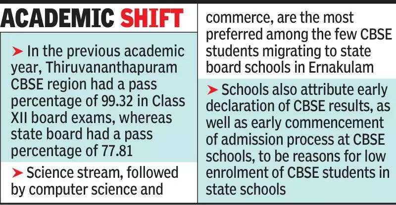 <p>School authorities attribute this decline to the high Class XII pass percentage in Thiruvananthapuram CBSE region, which includes schools in Kerala and Lakshadweep. This has led to numerous students deciding to continue within CBSE curriculum.</p>