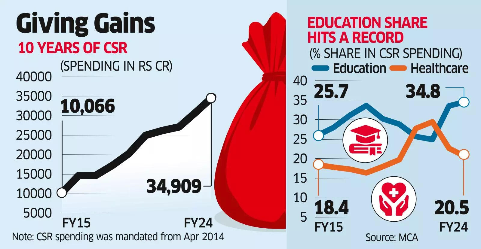 <p>The share of these two sectors increased to 48-56% between 2019-20 and 2023-24 from 44-50% in the previous five years</p>
