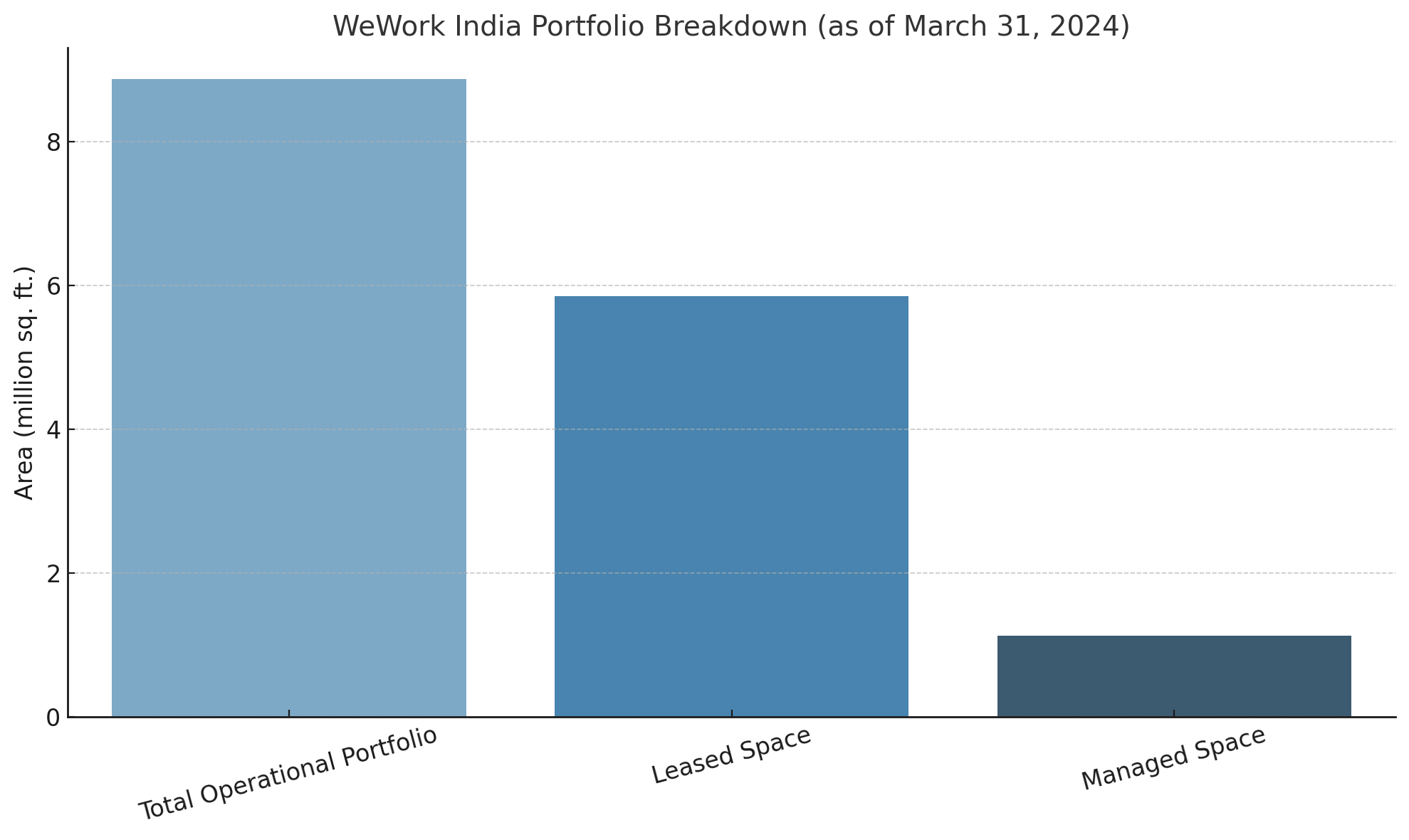 <p>Source: WeWork India DRHP</p>