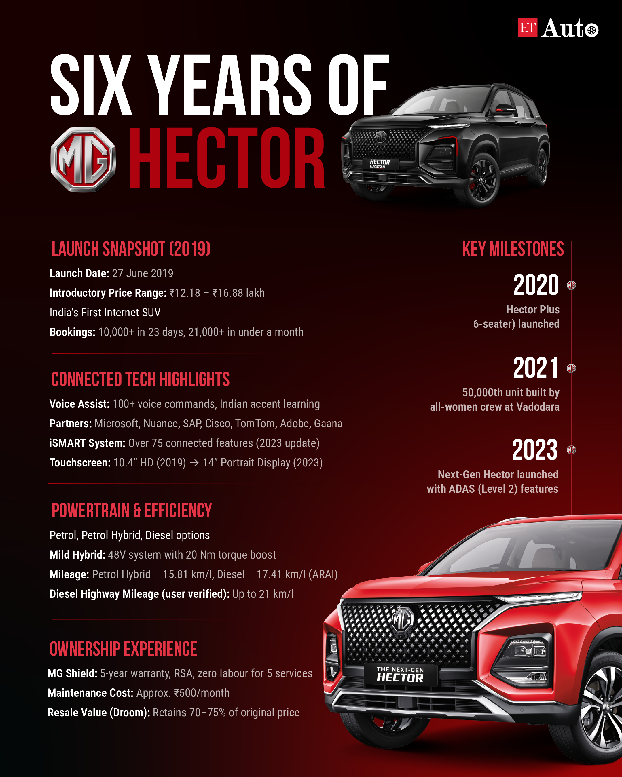 

<p>Six Years of MG Hector</p>
<p>“/><figcaption class=