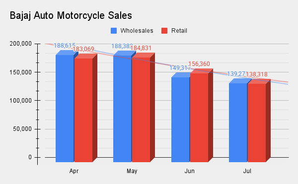 <p>Bajaj Auto Motorcycle Sales</p>