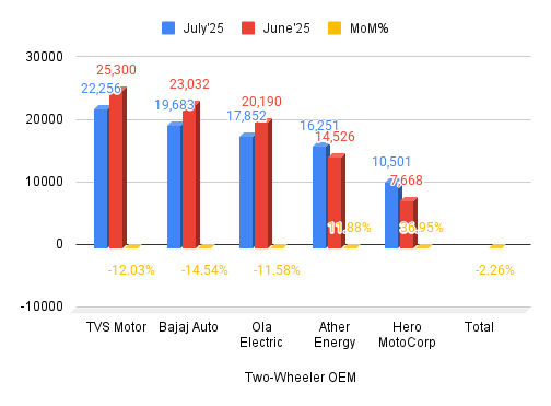 <p>e2W sales in July</p>