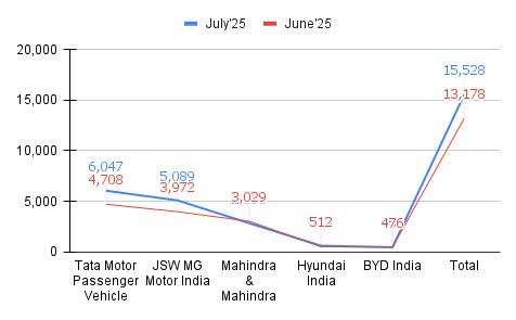 <p>ePV sales in July</p>