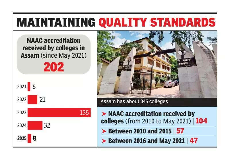 <p>While Assam has about 345 colleges, with some newer colleges still to get NAAC accreditation</p>