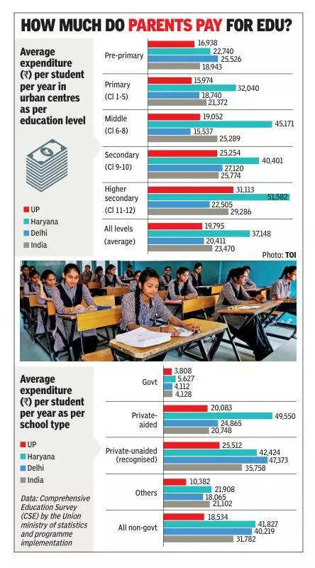 <p>The data reflects an average across types of schools. Several top-tier private schools in NCR charge up to Rs 3 lakh annually</p>