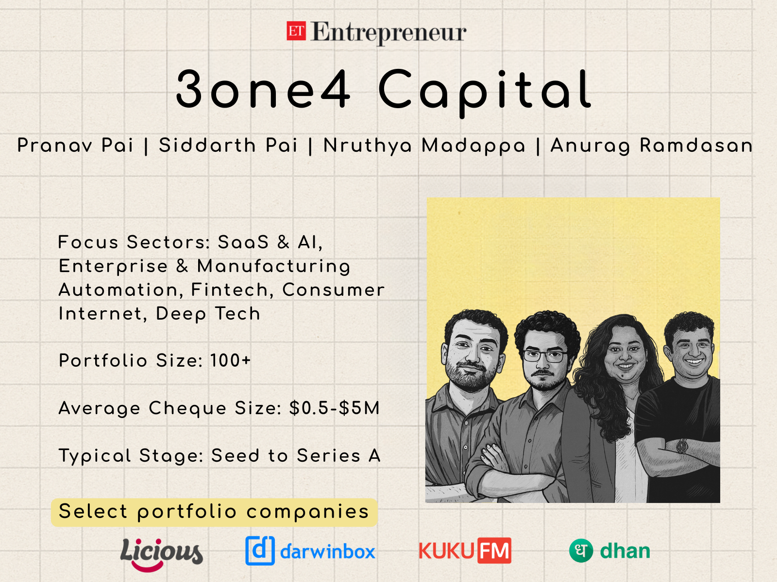 

<p>पई बंधुओं ने यह देखने के बाद 3one4 Capital की स्थापना की कि कैसे भारत की अधिकांश स्टार्टअप पूंजी विदेशी फंडों द्वारा नियंत्रित की जाती थी। कंपनी अब SaaS और AI, फिनटेक, बिजनेस ऑटोमेशन और उपभोक्ता प्लेटफार्मों पर शुरुआती चरण के निवेश के लिए भारत-केंद्रित दृष्टिकोण लागू करती है।</p>
<p>“/><figcaption class=