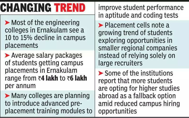 <p>Placement officer at Federal Institute of Science and Technology (Fisat) Bejoy Varghese said IT companies have become "choosy" in campus recruitments this year</p>