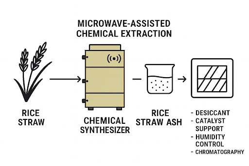 <p> Schematic of the microwave-assisted process for converting rice straw into high-purity silica gel.</p>