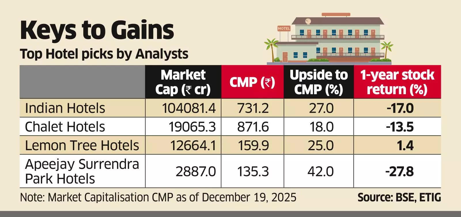 Stay On Hotels in New Delhi, Bengaluru and Hyderabad outperform peers