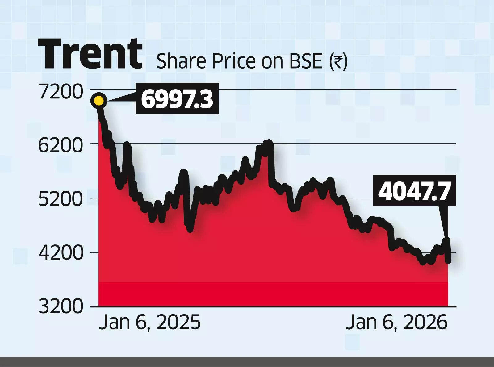Stock likely to correct as growth rate is expected to top out at 25%, investors can cut exposure: Analysts