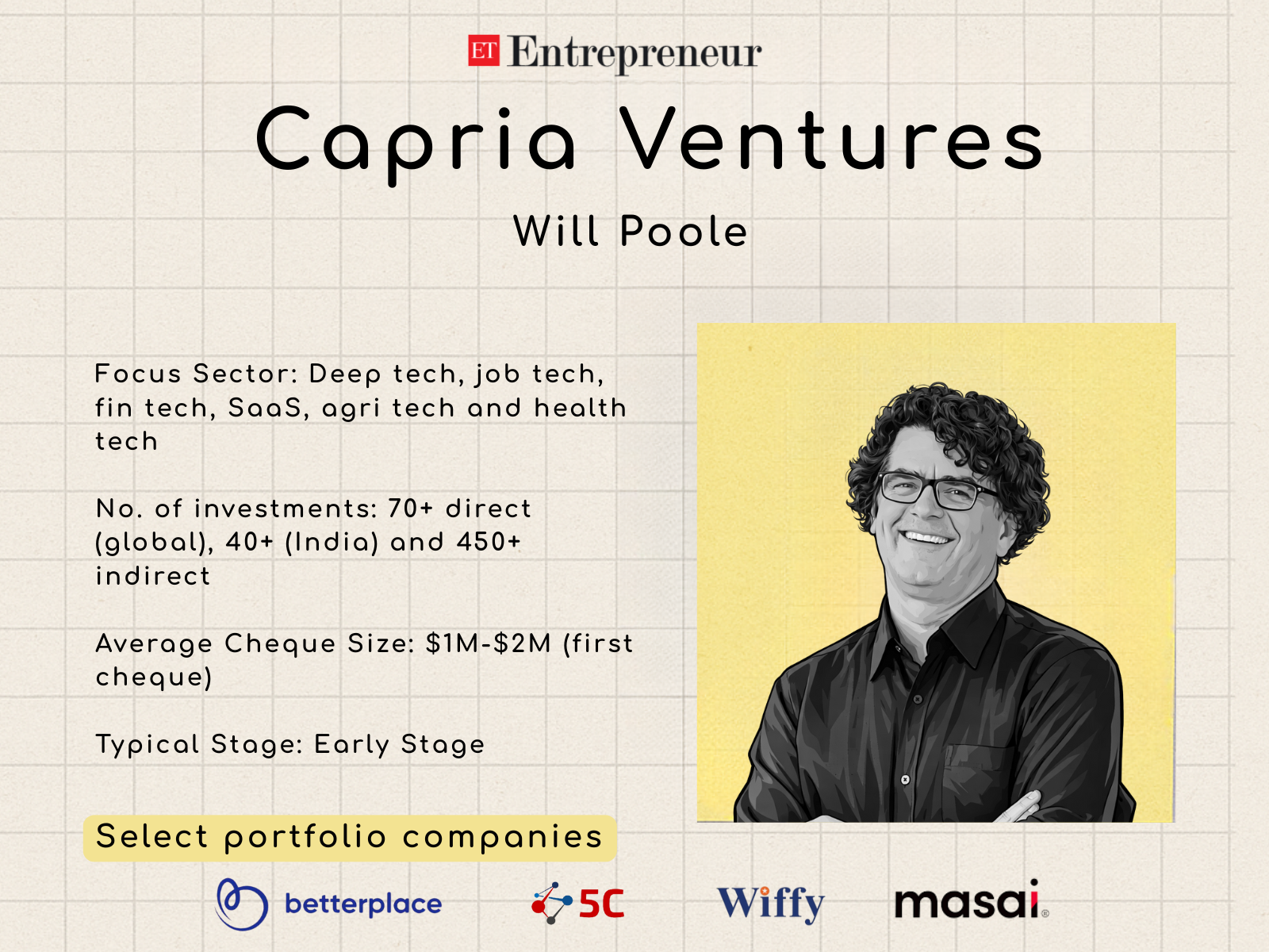 

<p>‘भारत’ के वेंचर कैपिटल क्लिच बनने से बहुत पहले, कैप्रिया वेंचर्स पहले से ही एक थीसिस के लिए प्रतिबद्ध थे जिसे ज्यादातर निवेशकों ने नजरअंदाज कर दिया था: भारत का बढ़ता मध्यम वर्ग, वित्तीय सेवाओं, शिक्षा, स्वास्थ्य सेवा और नौकरी की गतिशीलता में वंचित।</p>
<p>“/><figcaption class=