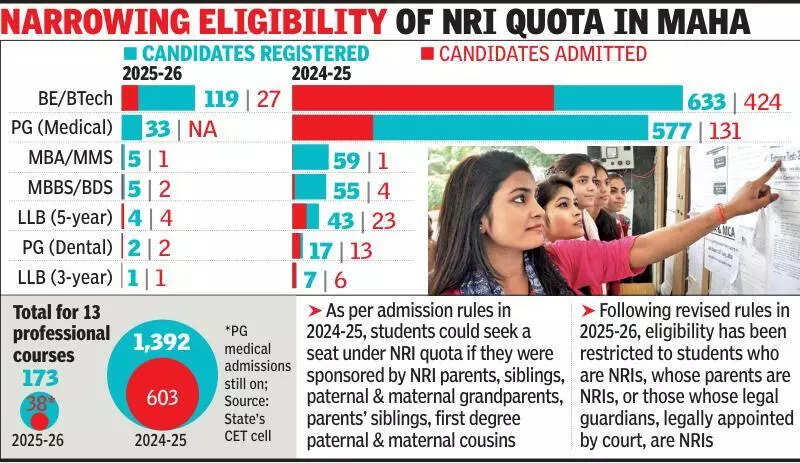 <p>Dileep Sardesai, CET cell commissioner, said they had noticed that most of the students taking advantage of the NRI quota were sponsored by relatives and distant relatives</p>