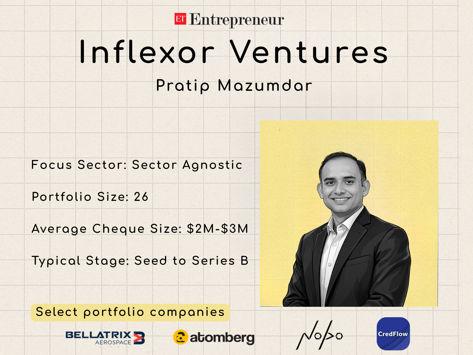 <p>The firm wrote one of the earliest institutional cheques into Atomberg in 2015, long before energy-efficient appliances became a crowded category. It backed spacetech player Bellatrix Aerospace in 2016-17, before India had a unified FDI policy for the sector. It also moved early into cybersecurity and carbon capture through bets such as CloudSek and Chakr Innovation.</p><p>“><figcaption class=