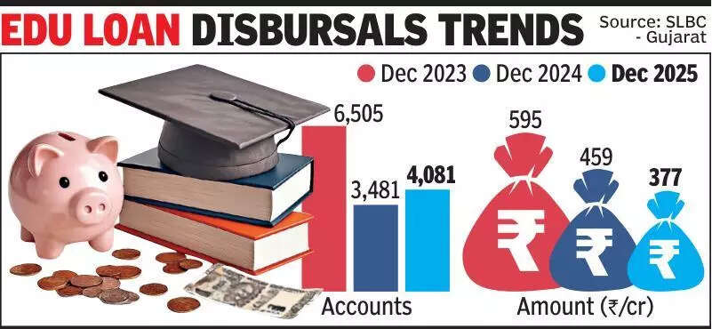 <p>SLBC reports state the number of fresh loan accounts also dropped sharply from 6,505 in Dec 2023 to 3,481 in Dec 2024, before seeing a modest recovery to 4,081 in Dec 2025—still well below the 2023 high</p>