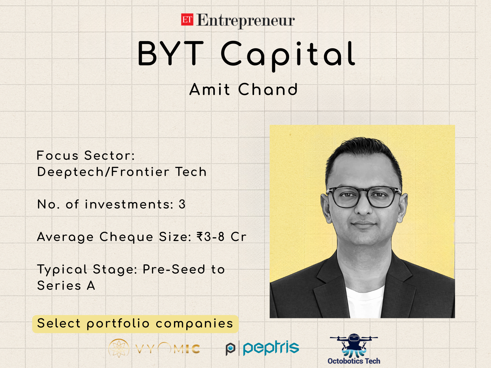 <p>BYT plans to invest in 18 to 20 companies over four years, writing first cheques of ₹2.5 to ₹3 crore and reserving more than half its capital for follow-on rounds</p><p>“><figcaption class=