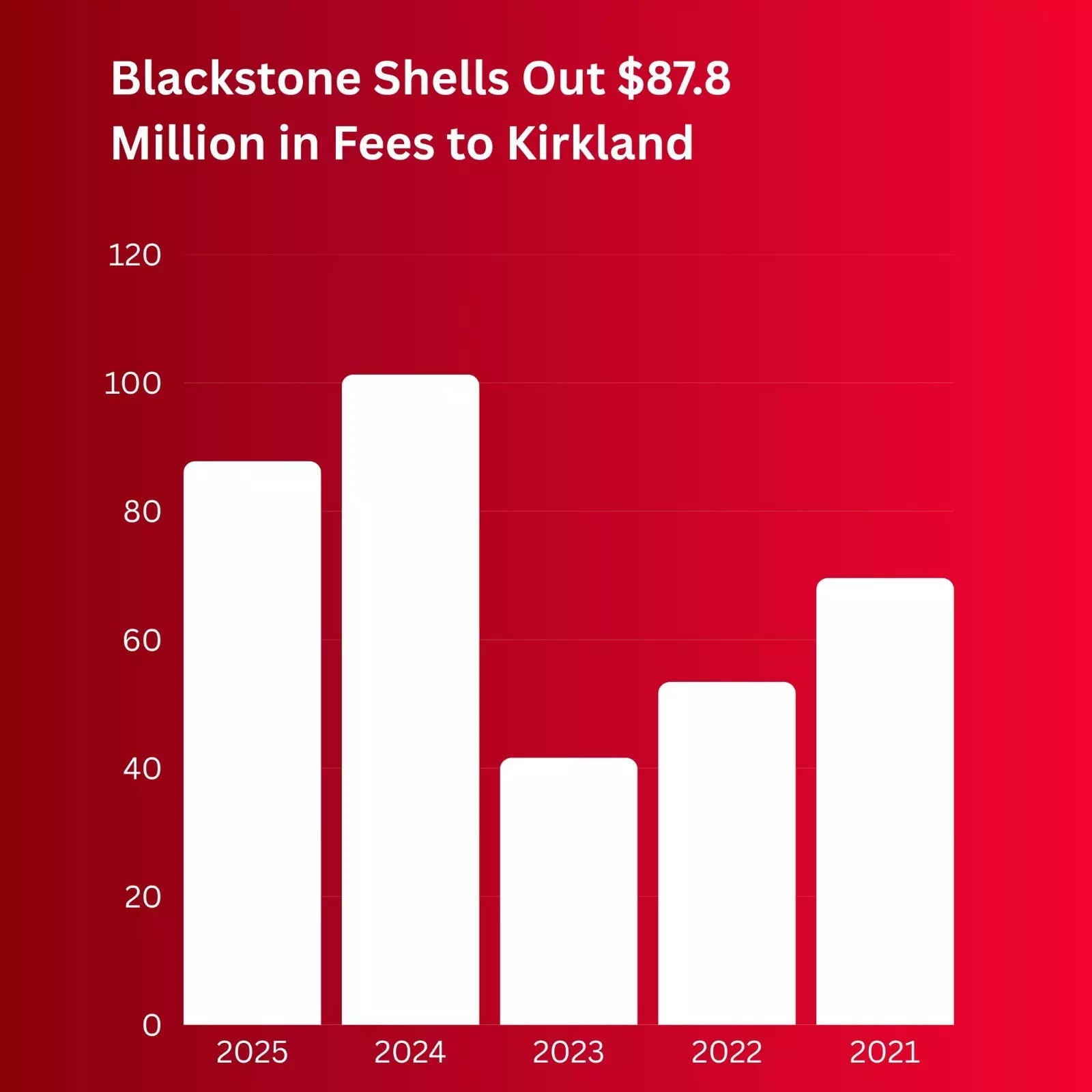 <p>Blackstone's payment to Kirkland and Ellis for the last five years</p>