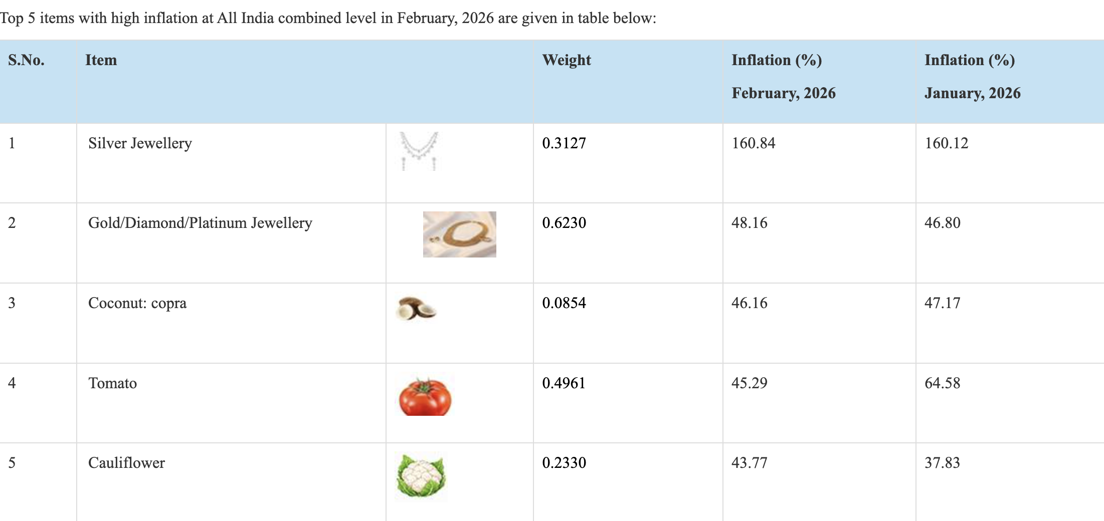 <p><em>Source: PIB</em></p>