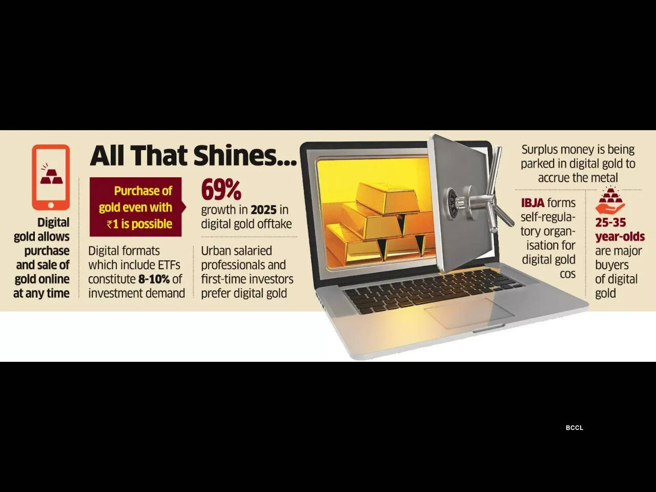 Digital gold-buying rises nearly 70% in 2025 amid govt plans to tighten oversight